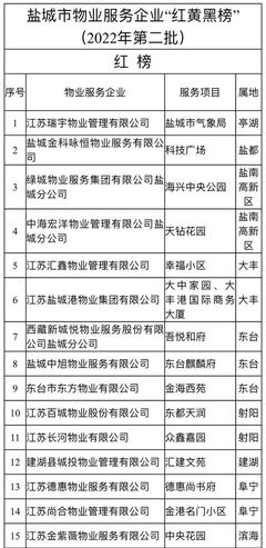 鹽城物業服務評估 紅黃黑榜名單公布，提升社區治理新標準